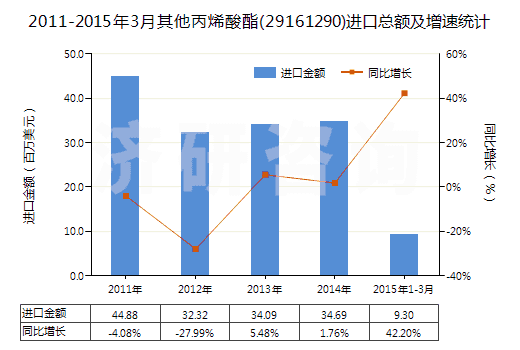 2011-2015年3月其他丙烯酸酯(29161290)進口總額及增速統(tǒng)計